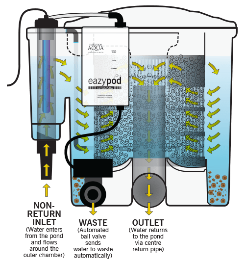 Evolution Aqua EasyPod UV Automatic All Things Aquatic Evolution Aqua EasyPod UV Automatic All Things Aquatic